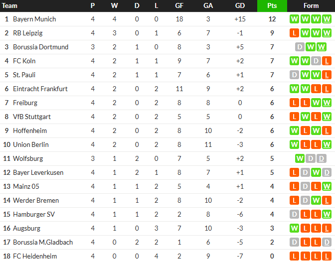 ห้างยาโดนสิงห์หนุ่มไล่เจ๊าทดเจ็บ, อูนิโอนเฉือนแฟรงเฟิร์ตระทึก…สรุปผล บุนเดสลีก้า