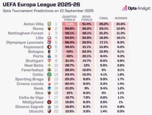 โรม่าได้ลุ้น! Opta ชู ‘สิงห์ผงาด’ เต็งแชมป์ยูโรป้า