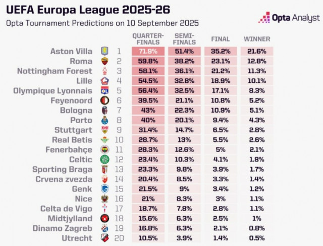 โรม่าได้ลุ้น! Opta ชู ‘สิงห์ผงาด’ เต็งแชมป์ยูโรป้า