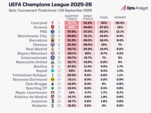 ปืนที่ 2! Opta ชูหงส์เต็งจ๋าเถลิงแชมป์ UCL