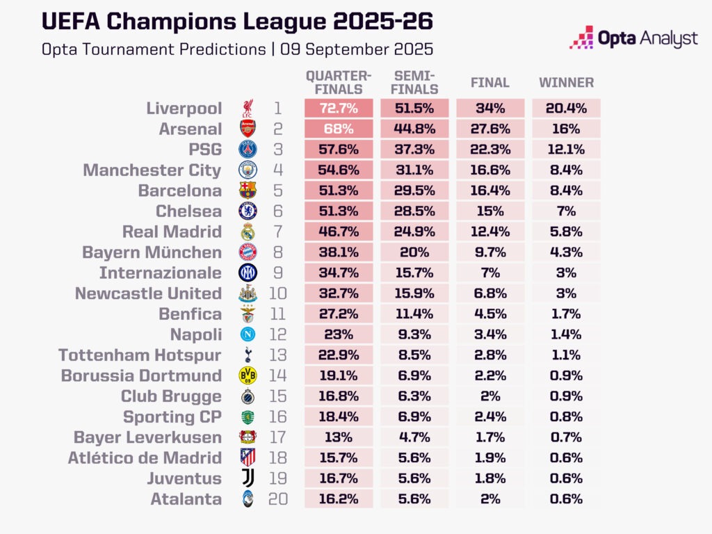 ปืนที่ 2! Opta ชูหงส์เต็งจ๋าเถลิงแชมป์ UCL