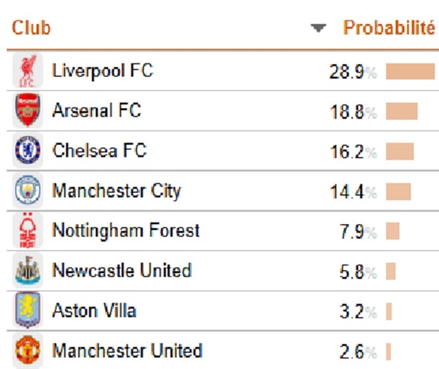 ปืนรองแชมป์! CIES ยกหงส์เต็ง 1 ฟาดถ้วยพรีเมียร์ลีก