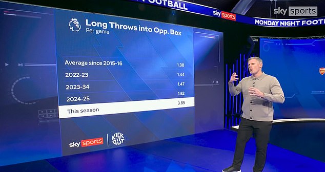 ตัวเลขพุ่ง! คาร์ร่าโอดทีม EPL พร้อมใจ ‘ทุ่มไกล’