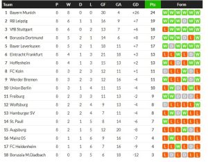 ห้างยาตบไฟรบวร์ก 2-0, ม้าขาว 2-1 รั้งที่ 3…สรุปผลบุนเดสลีก้า