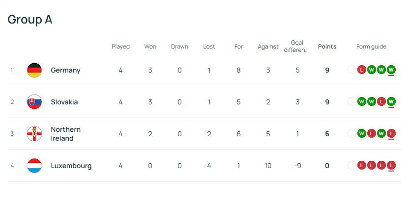 หนักแล้ว! สวีเดนคาบ้านอีก 0-1 บ๊วยกลุ่ม, เบลเยียม 4-2…สรุปผลบอลโลก