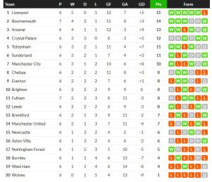 เซนเมนโย่เบิ้ล! บอร์นมัธแซง 3-1 ขึ้นรองฝูง, โอซา 2-1…สรุปผลบอลวันศุกร์
