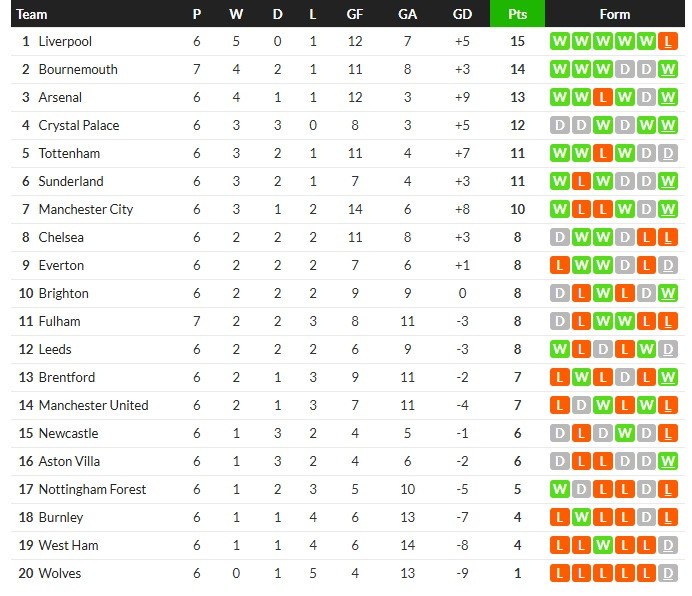 เซนเมนโย่เบิ้ล! บอร์นมัธแซง 3-1 ขึ้นรองฝูง, โอซา 2-1…สรุปผลบอลวันศุกร์