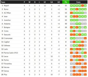 โบโลญญ่าถล่มปิซ่า 4-0 อูดิแค่เจ๊า…สรุปผลเซเรีย อา