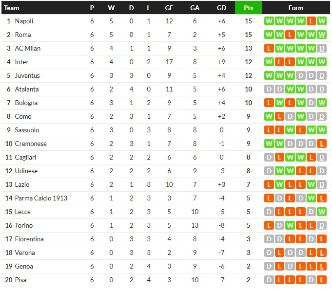 โบโลญญ่าถล่มปิซ่า 4-0 อูดิแค่เจ๊า…สรุปผลเซเรีย อา