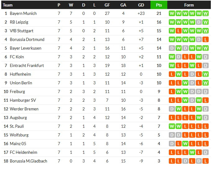 ไฟรบวร์กยิงน.87 ไล่เจ๊าแฟรงเฟิร์ต,ฮอฟถล่ม 3-0…สรุปผล บุนเดสลีก้า