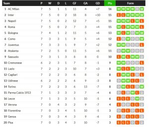 ลาโอ้เจ๊าอตา, โบโลญญ่า 2-0…สรุปผลเซเรีย อา