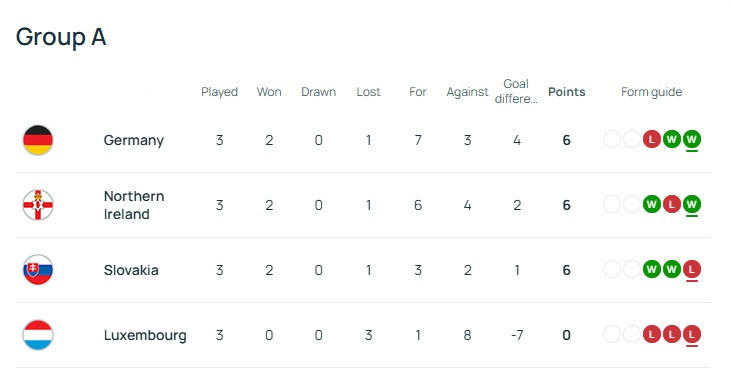 เสียหาย! เบลเยียมฝืดเจ๊าคาซัค 0-0, สวิสอัดสวีเดนนำโด่ง…สรุปผลคัดบอลโลก