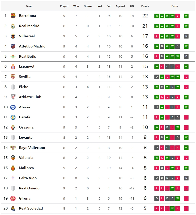 แอนโทนี่เบิ้ล! เบติสตามเจ๊าบีญาร์ฯ, เซบีญ่าแพ้คาบ้าน…สรุปผล ลาลีกา