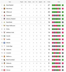 เซลต้าพลิกชนะโอซาซูน่า, ราโยเฉือนอลาเบส…สรุปผล ลาลีกา