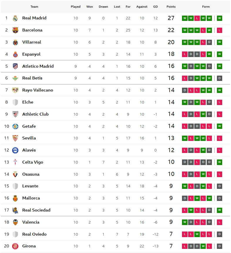 เซลต้าพลิกชนะโอซาซูน่า, ราโยเฉือนอลาเบส…สรุปผล ลาลีกา