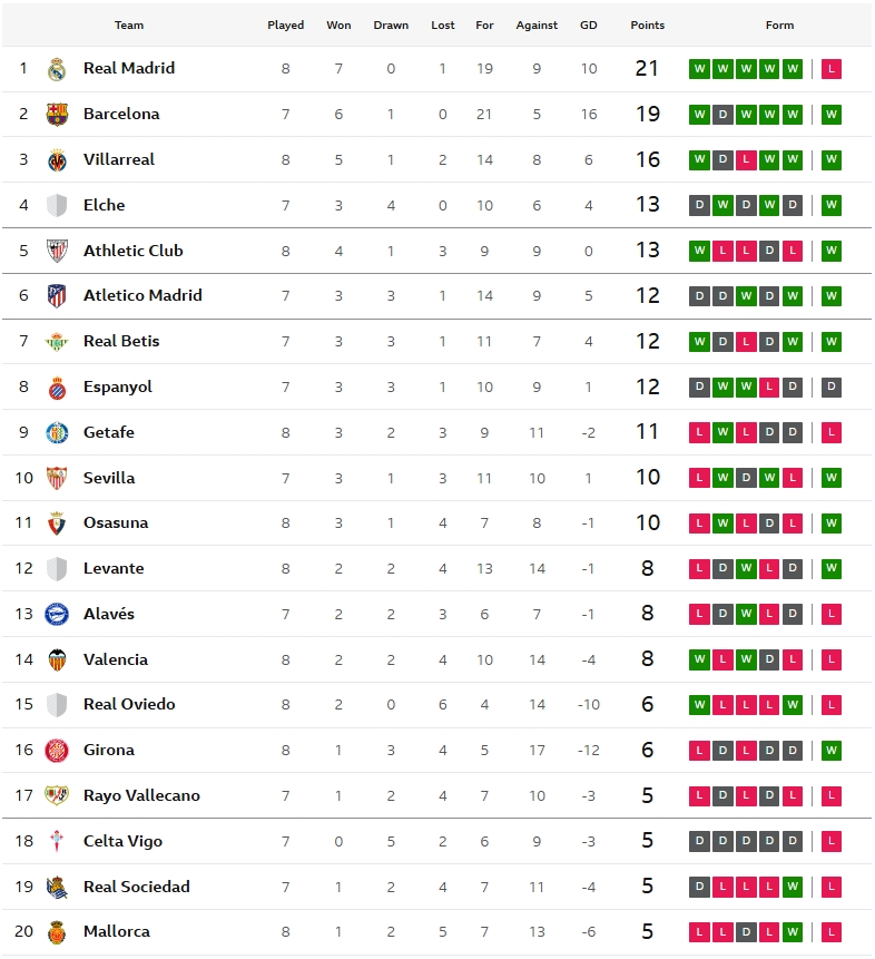 บิลเบาเฉือนมาญอร์ก้า, จิโรน่า 9 คนชนะแล้ว, เลบานเต้เข้าวิน…สรุปผล ลาลีกา