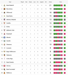 เบติสเข้าวิน, โซเซียดาดหล่นรองบ๊วย, เอลเช่แพ้เป็นแล้ว..สรุปผล ลาลีกา