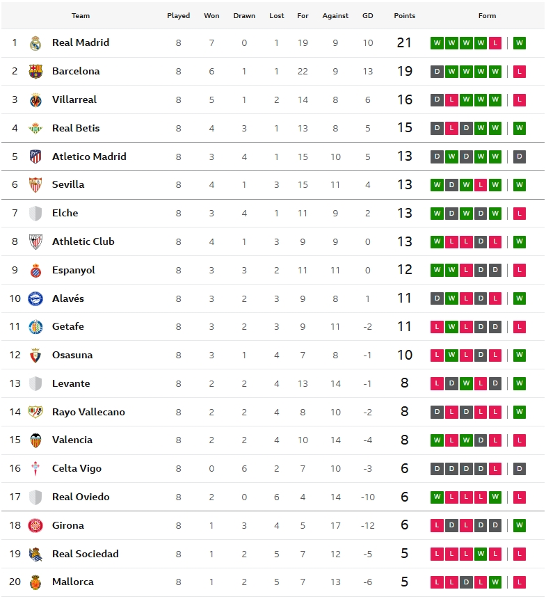 เบติสเข้าวิน, โซเซียดาดหล่นรองบ๊วย, เอลเช่แพ้เป็นแล้ว..สรุปผล ลาลีกา