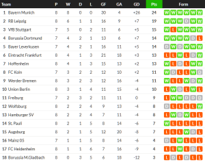 ไลป์ซิกถล่มเอาส์บวร์กยับ, แฟรงเฟิร์ตซิวเพาลี…สรุปผล บุนเดสลีก้า