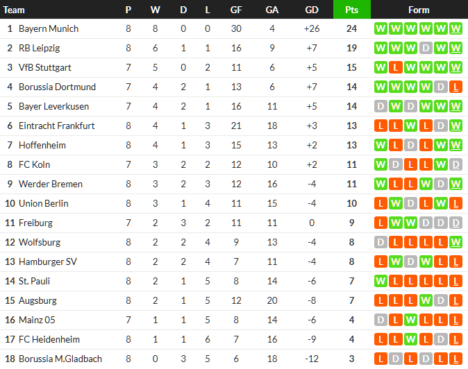 ไลป์ซิกถล่มเอาส์บวร์กยับ, แฟรงเฟิร์ตซิวเพาลี…สรุปผล บุนเดสลีก้า