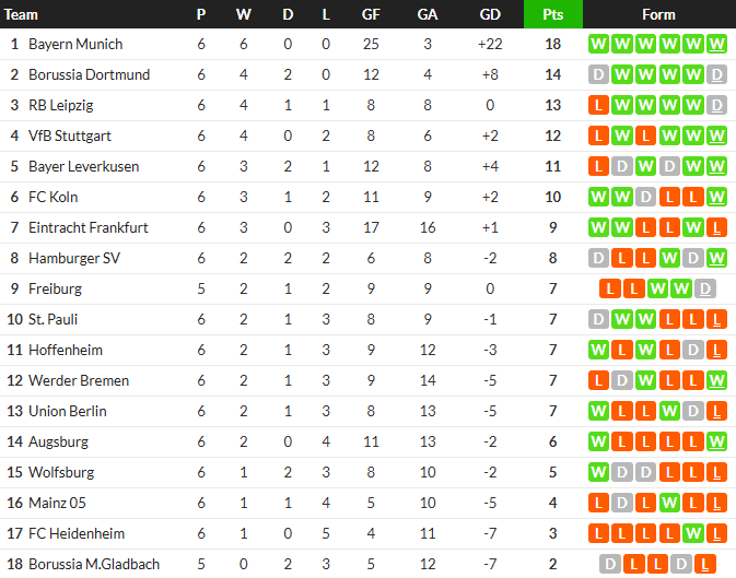 ‘โลกองก้า’ เบิกร่องสิงห์หนุ่มอัดไมนซ์, ม้าขาวเฮ…สรุปผล บุนเดสลีก้า