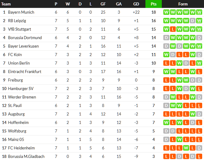 ห้างยาเบียดไมนซ์ 4-3, ไลป์ซิกเฉือนสิงห์เหนือ…สรุปผล บุนเดสลีก้า