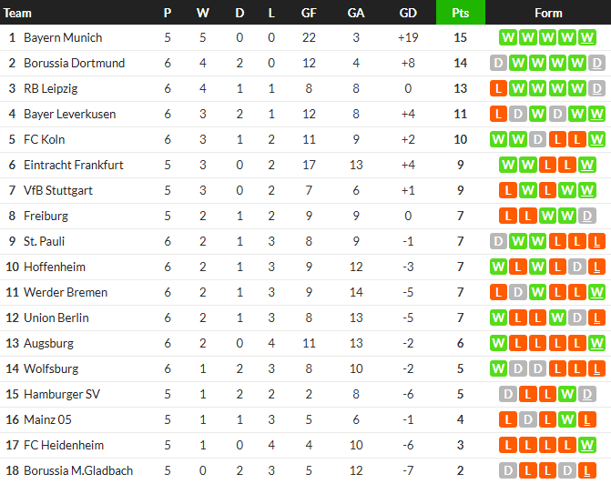 เบรเมนเฉือนเพาลี, โวลฟ์สฯพ่ายเอาส์บวร์ก…สรุปผล บุนเดสลีก้า