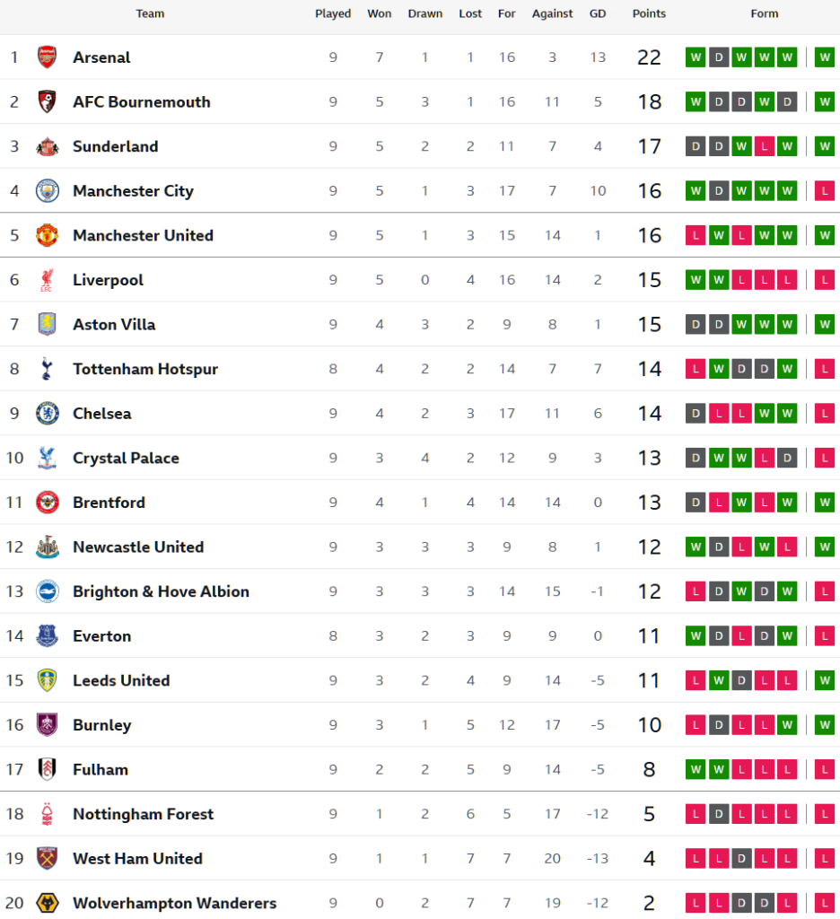 บอร์นมัธซิวเจ้าป่า, เบิร์นลี่ย์ยิงน.90+5 เฉือนวูลฟ์ส…สรุปผล พรีเมียร์ลีก