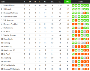 ห้างยาตบไฟรบวร์กขึ้นที่ 4 ชั่วคราว…สรุปผล บุนเดสลีก้า