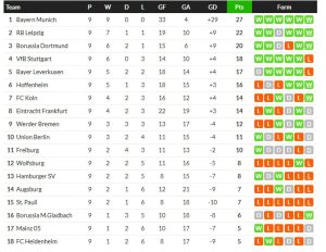 สิงห์เหนือ 2 แดงพ่ายแพะบ้าเละ, ฮอฟฯ 3-2…สรุปผลบุนเดสลีก้า