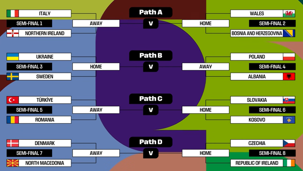 อิตาลีชนไอร์แลนด์เหนือ, สวีเดนเจอยูเครน เพลย์ออฟบอลโลก