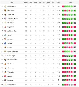 ค้างคาวเจ๊าเบติส, บิลเบาเฉือนโอเบียโด้, มาญอร์ก้าชนะ…สรุปผล ลาลีกา