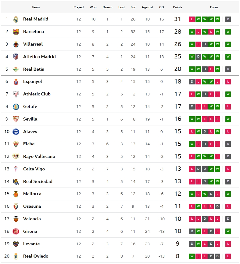 ค้างคาวเจ๊าเบติส, บิลเบาเฉือนโอเบียโด้, มาญอร์ก้าชนะ…สรุปผล ลาลีกา