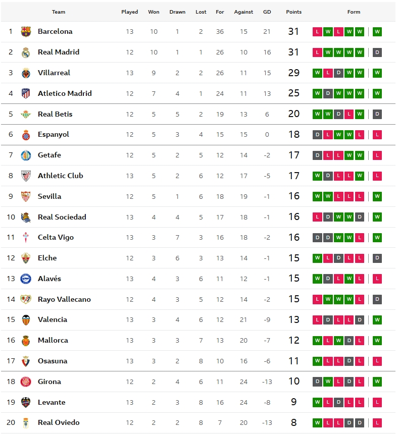 เรือดำน้ำฯเฉือนมาญอร์ก้า, โซเซียดาดอัดโอซาฯ…สรุปผล ลาลีกา
