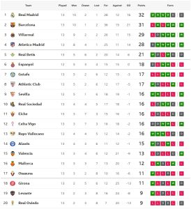 เบติสไล่เจ๊าจิโรน่า, โอเบียโด้แบ่งแต้มราโย…สรุปผล ลาลีกา