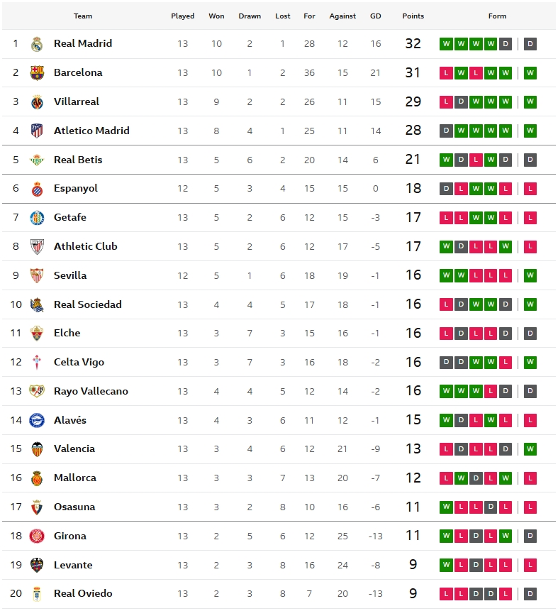 เบติสไล่เจ๊าจิโรน่า, โอเบียโด้แบ่งแต้มราโย…สรุปผล ลาลีกา
