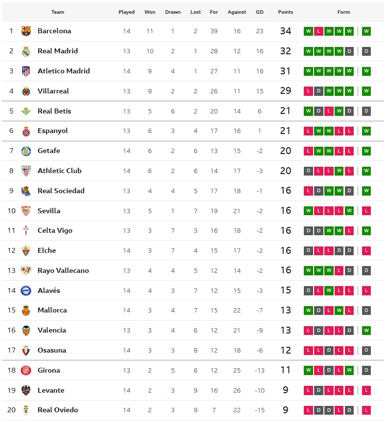 บิลเบาอัดเลบานเต้, โอซาซูน่าฮึดเจ๊ามาญอร์ก้า…สรุปผล ลาลีกา