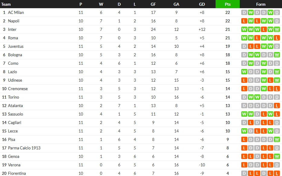 เลี่ยนจืด! เจ๊าทุกคู่ โนสกอร์ 3….สรุปผลบอลเซเรีย อา