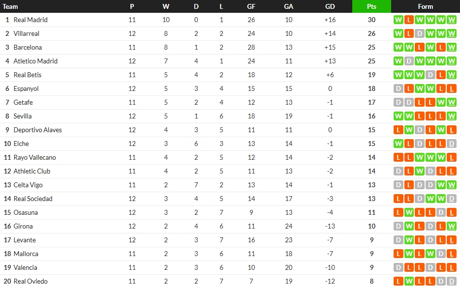 เรือดำน้ำฯขึ้นรองฝูง, จิโรน่าหนีโซนแดง…สรุปผล ลาลีกา
