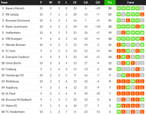 ไลป์ซิกสะดุดพ่ายฮอฟฯ, ห้างยาถล่มไฮเดนไฮม์ยับ…สรุปผล บุนเดสลีก้า
