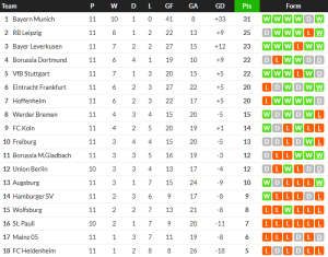 ‘อัวดราโอโก้’ ยิงอีก ‘ไลป์ซิก’ ซิวโวลฟ์สฯขึ้นรองฝูง…สรุปผล บุนเดสลีก้า