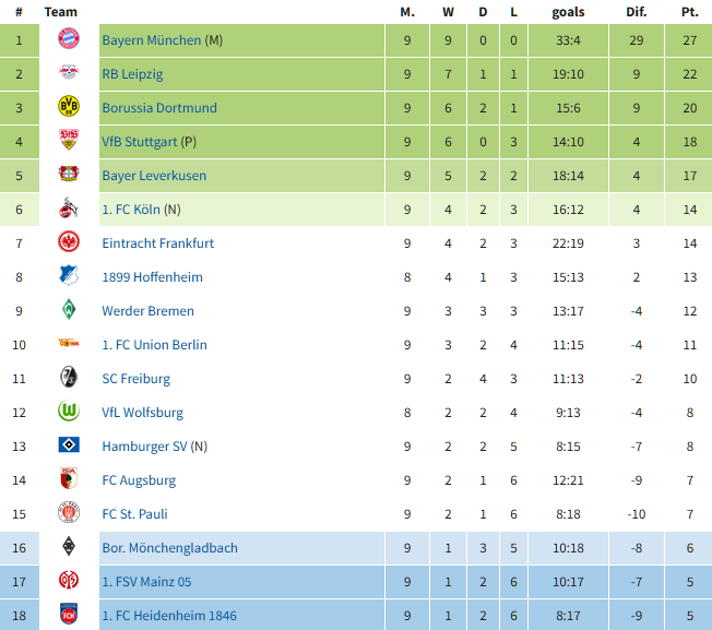 สิงห์เหนือโดน 2 แดงพ่ายแพะบ้าเละ…สรุปผล บุนเดสลีก้า