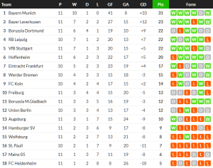 ห้างยาอัดโวลฟ์สฯขึ้นรองฝูง, สิงห์หนุ่มถล่มไฮเดนไฮม์…สรุปผล บุนเดสลีก้า
