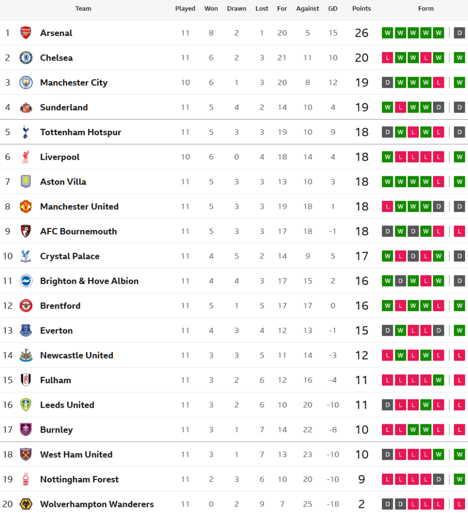 เจ้าป่าแซงซิวยูงทอง, พาเลซเจ๊าไบรท์ตันไร้สกอร์…สรุปผล พรีเมียร์ลีก