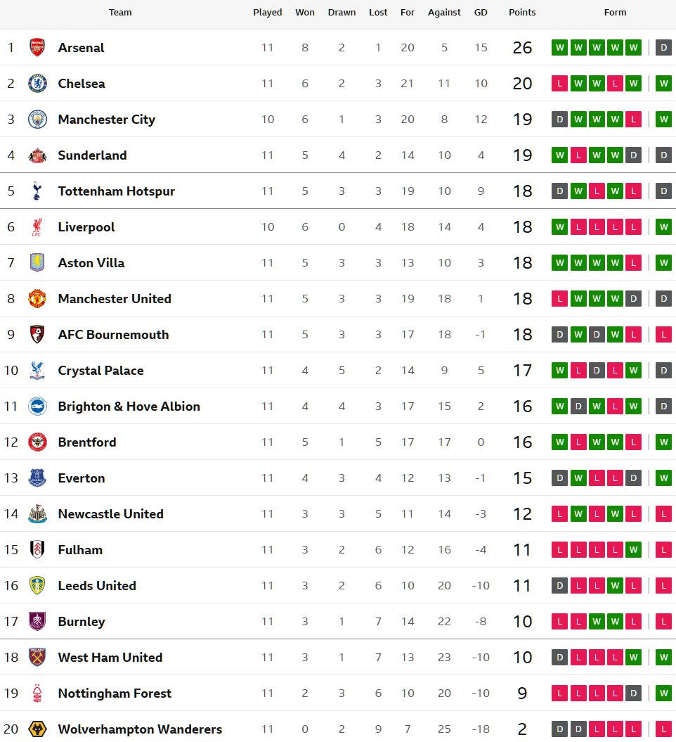 เจ้าป่าแซงซิวยูงทอง, พาเลซเจ๊าไบรท์ตันไร้สกอร์…สรุปผล พรีเมียร์ลีก