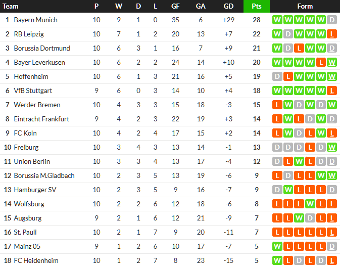ไฟรบวร์กคืนฟอร์มเฉือนเพาลี…สรุปผล บุนเดสลีก้า
