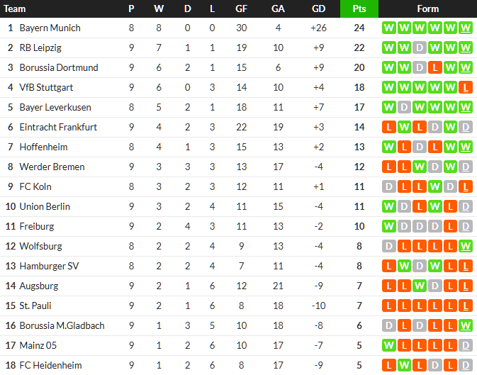 ไลป์ซิกอัดม้าขาวคืนรองฝูง, แฟรงเฟิร์ตเจ๊าไฮเดนไฮม์…สรุปผล บุนเดสลีก้า