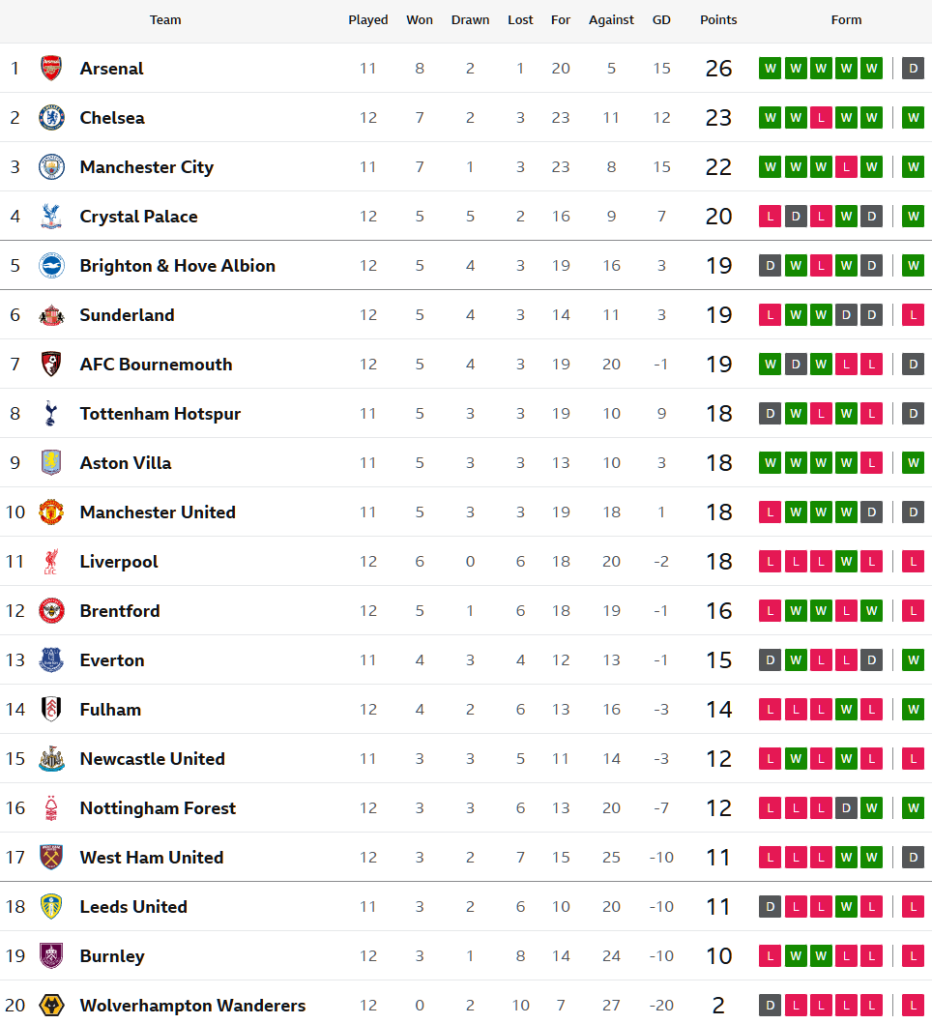 เจ้าสัวเฉือนแมวดำท้ายเกม, พาเลซซิววูลฟ์ส…สรุปผล พรีเมียร์ลีก