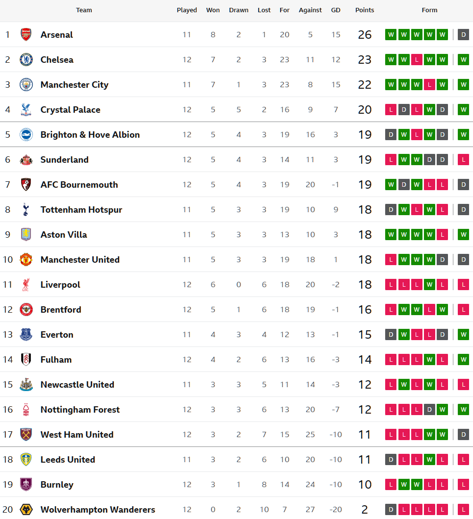 เจ้าสัวเฉือนแมวดำท้ายเกม, พาเลซซิววูลฟ์ส…สรุปผล พรีเมียร์ลีก