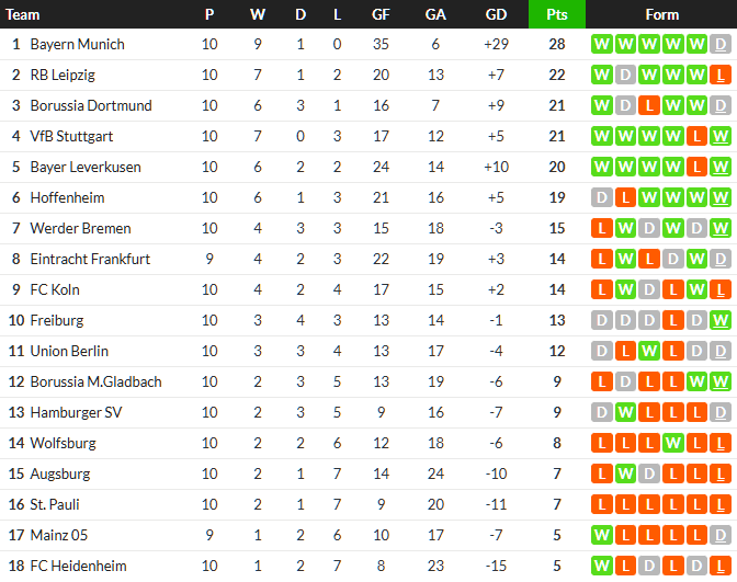 ม้าขาวแซงเฉือนเอาส์บวร์ก, ไฟรบวร์กซิวเพาลี…สรุปผล บุนเดสลีก้า